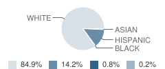 Nampa Classical Academy Student Race Distribution