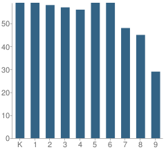 Number of Students Per Grade For Nampa Classical Academy