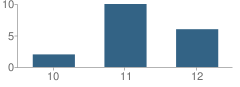 Number of Students Per Grade For Ichs Night School