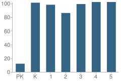 Number of Students Per Grade For Lakevue Elementary School