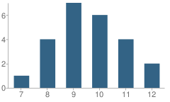 Number of Students Per Grade For Patriot Center (At Matr) School