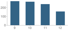 Number of Students Per Grade For Canyon Ridge High School