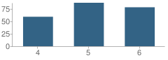 Number of Students Per Grade For Cantrall Intermediate School