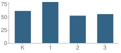 Number of Students Per Grade For Willits Primary School