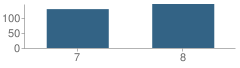 Number of Students Per Grade For North Boone Middle School