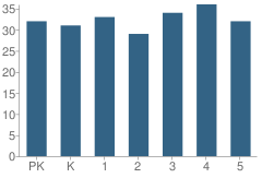 Number of Students Per Grade For River Ridge Elementary School