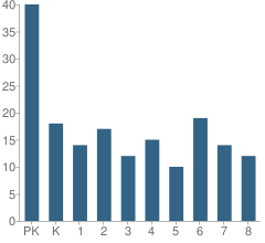 Number of Students Per Grade For Booth Elementary School