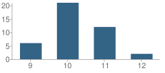 Number of Students Per Grade For Illinois Youth Center-Warrenville School