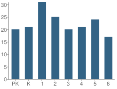 Number of Students Per Grade For Maple Grove Elementary School