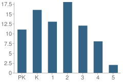 Number of Students Per Grade For Speed Early Learning Center School