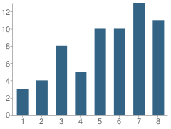 Number of Students Per Grade For Westbrook School