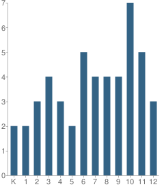 Number of Students Per Grade For Tri-County Ward School