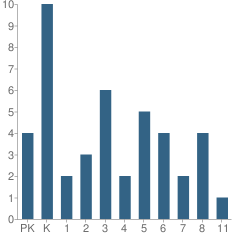 Number of Students Per Grade For John Powers Center School