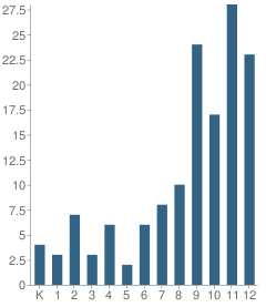 Number of Students Per Grade For Illinois School for the Deaf