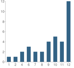 Number of Students Per Grade For Il School for the Visually Impaired