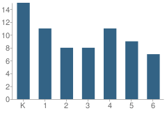 Number of Students Per Grade For Brussels Grade School