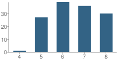 Number of Students Per Grade For A-C Central Junior High School