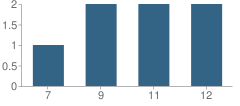 Number of Students Per Grade For Rock River Cooperative Alternate School