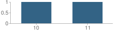 Number of Students Per Grade For Rap School