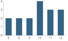 Number of Students Per Grade For Safe School Program Centralia