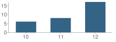 Number of Students Per Grade For Pathways Roe 11 School