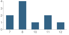 Number of Students Per Grade For Learning Alternative Branch Mill Shoals School