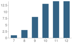 Number of Students Per Grade For Mt Vernon Alternative School