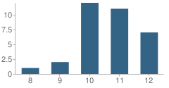 Number of Students Per Grade For Tazewell County Safe School