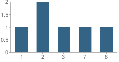 Number of Students Per Grade For Sased Juvenile Detention Center School