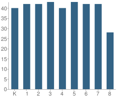 Number of Students Per Grade For Prairie Crossing Charter School