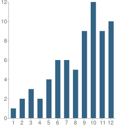 Number of Students Per Grade For Kendall County Opportunity School