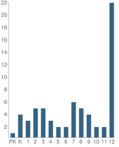 Number of Students Per Grade For Park School