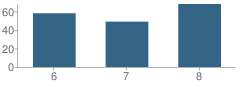 Number of Students Per Grade For Abingdon Middle School