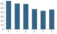 Number of Students Per Grade For Eunice Smith Elementary School