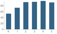 Number of Students Per Grade For West Elementary School