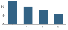 Number of Students Per Grade For Allendale School