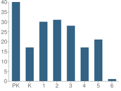 Number of Students Per Grade For Astoria Elementary School