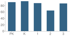 Number of Students Per Grade For Cantrall Elementary School