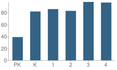 Number of Students Per Grade For Belle Valley Elementary School-North