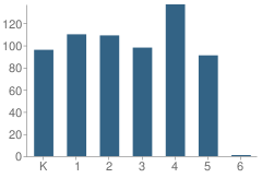 Number of Students Per Grade For Lincoln Elementary School