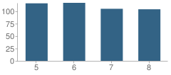 Number of Students Per Grade For Benton Grade School 5-8