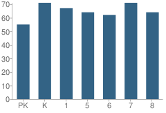 Number of Students Per Grade For Breese Elementary School