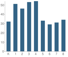 Number of Students Per Grade For Huffman Elementary School