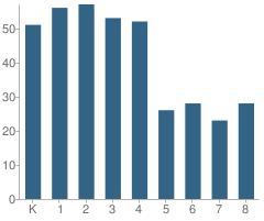 Number of Students Per Grade For Elizabeth Morris Elementary School