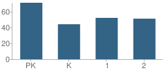 Number of Students Per Grade For Emerson Elementary School