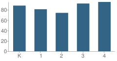 Number of Students Per Grade For Eastview Elementary School