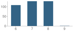 Number of Students Per Grade For Carbondale Middle School