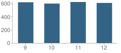 Number of Students Per Grade For Victor J Andrew High School