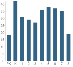 Number of Students Per Grade For Carrier Mills-Stonefort Elementary School