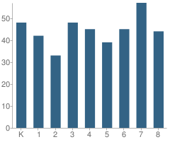 Number of Students Per Grade For Carrollton Grade School